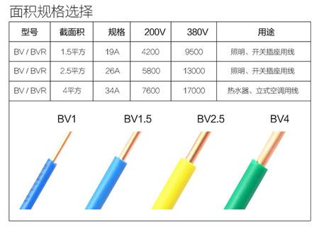 當(dāng)我們在家庭裝修的時候，該怎么選擇用線？