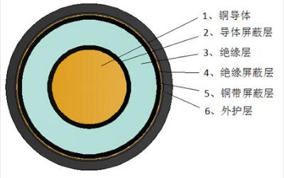 安裝環(huán)保電線電纜的安全防護注意事項